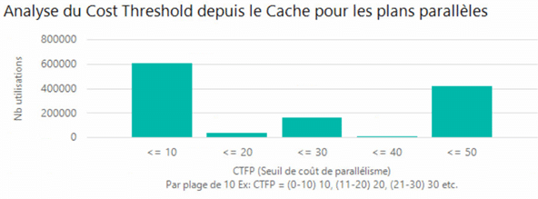 Seuils de Cost Threshold