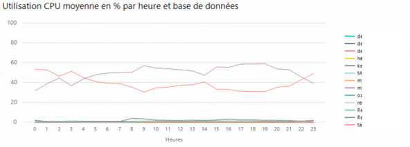 L'utilisation cpu moyenne.