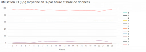 L'utilisation moyenne des I/O