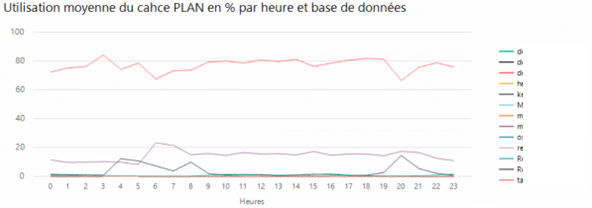 Utilisation moyenne du cache plan