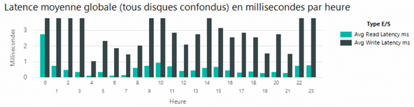 La latence moyenne globale