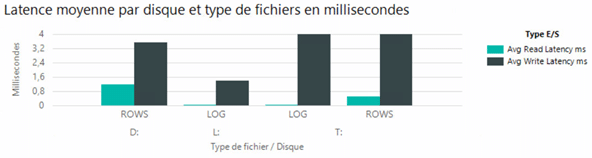 latence moyenne