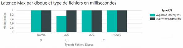 Latence maximum par disque