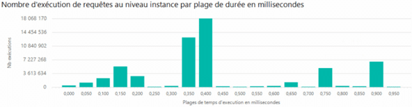 Le temps d'exécution des requêtes