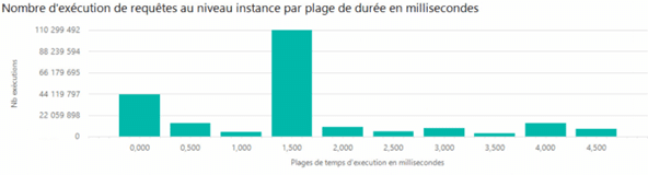 Le temps d'exécution des requêtes