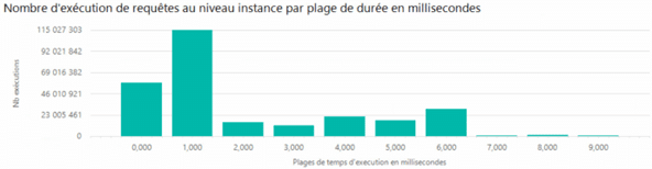 Le temps d'exécution des requêtes