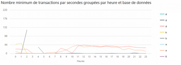 Le nombre de transactions par seconde.