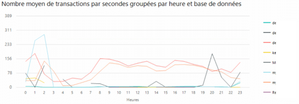 Le nombre de transactions par seconde.