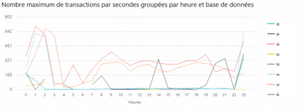 Le nombre de transactions par seconde.