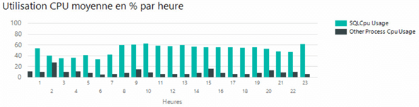 Utilisation cpu moyenne