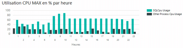 Utilisation cpu max