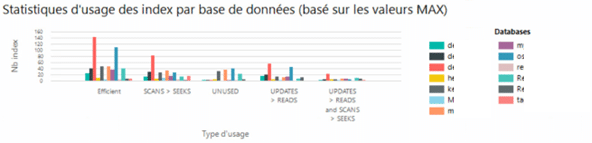 Statistiques d'utilisation des index