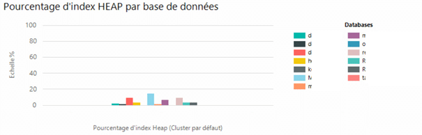 Le pourcentage d'index Heap